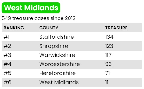 West Midlands