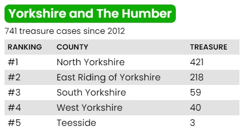 Yorkshire