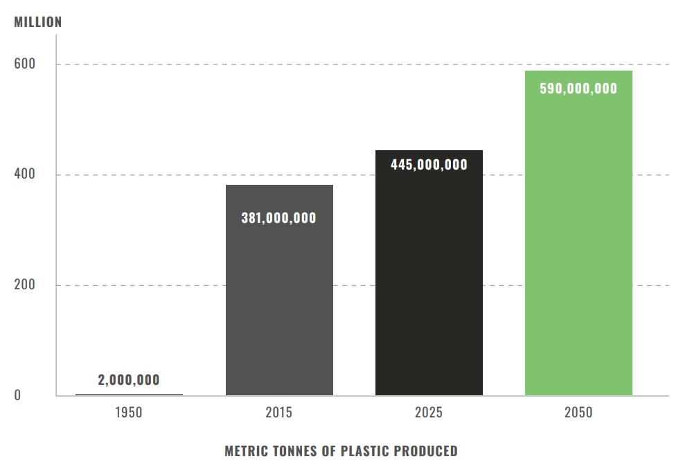 Metric Tonnes of plastic