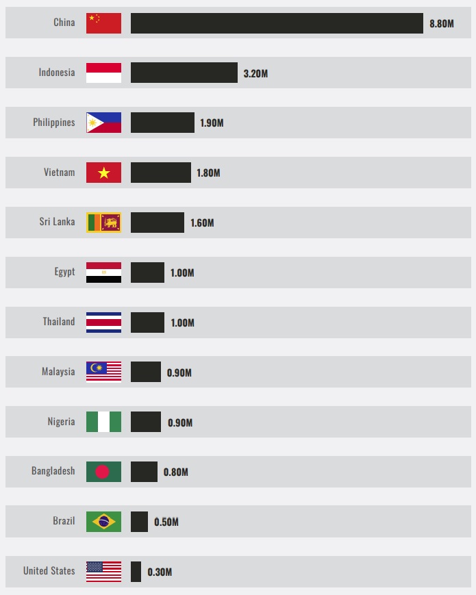 Plastic Use By Country