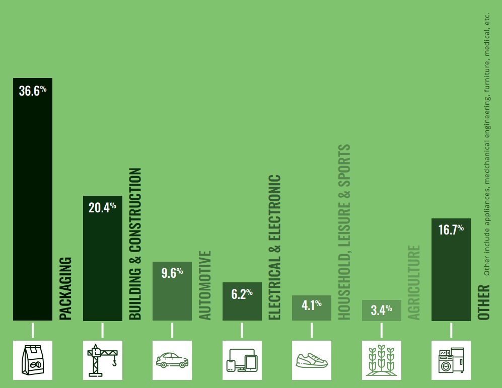 plastic demand