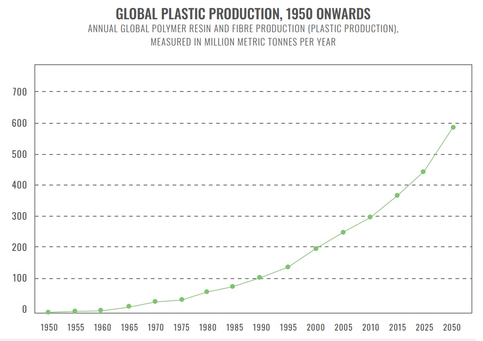 Global plastic production