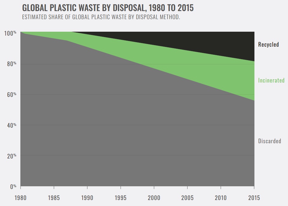 Amount of plastic recycled