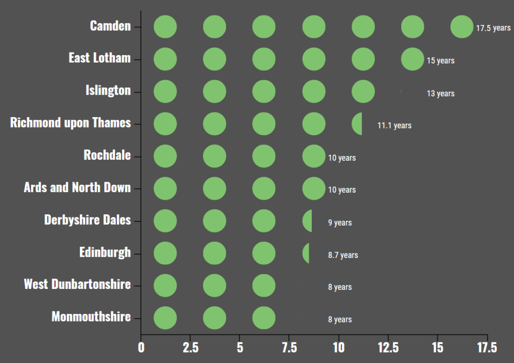 Highest allotment waiting times