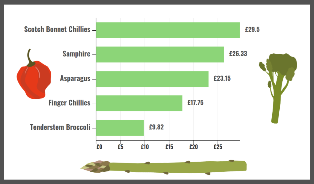 Crops which are worth growing