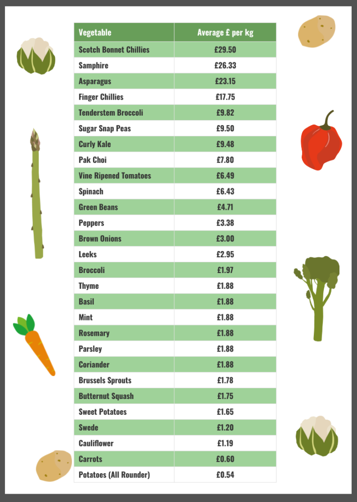 All crop prices