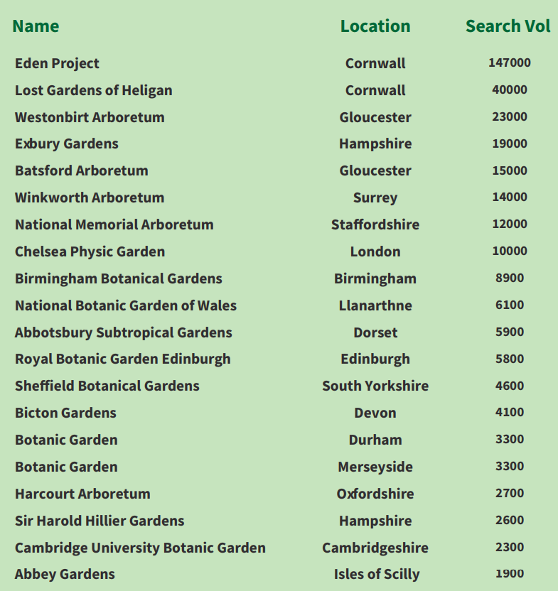 Search volumes of most popular botanical gardens